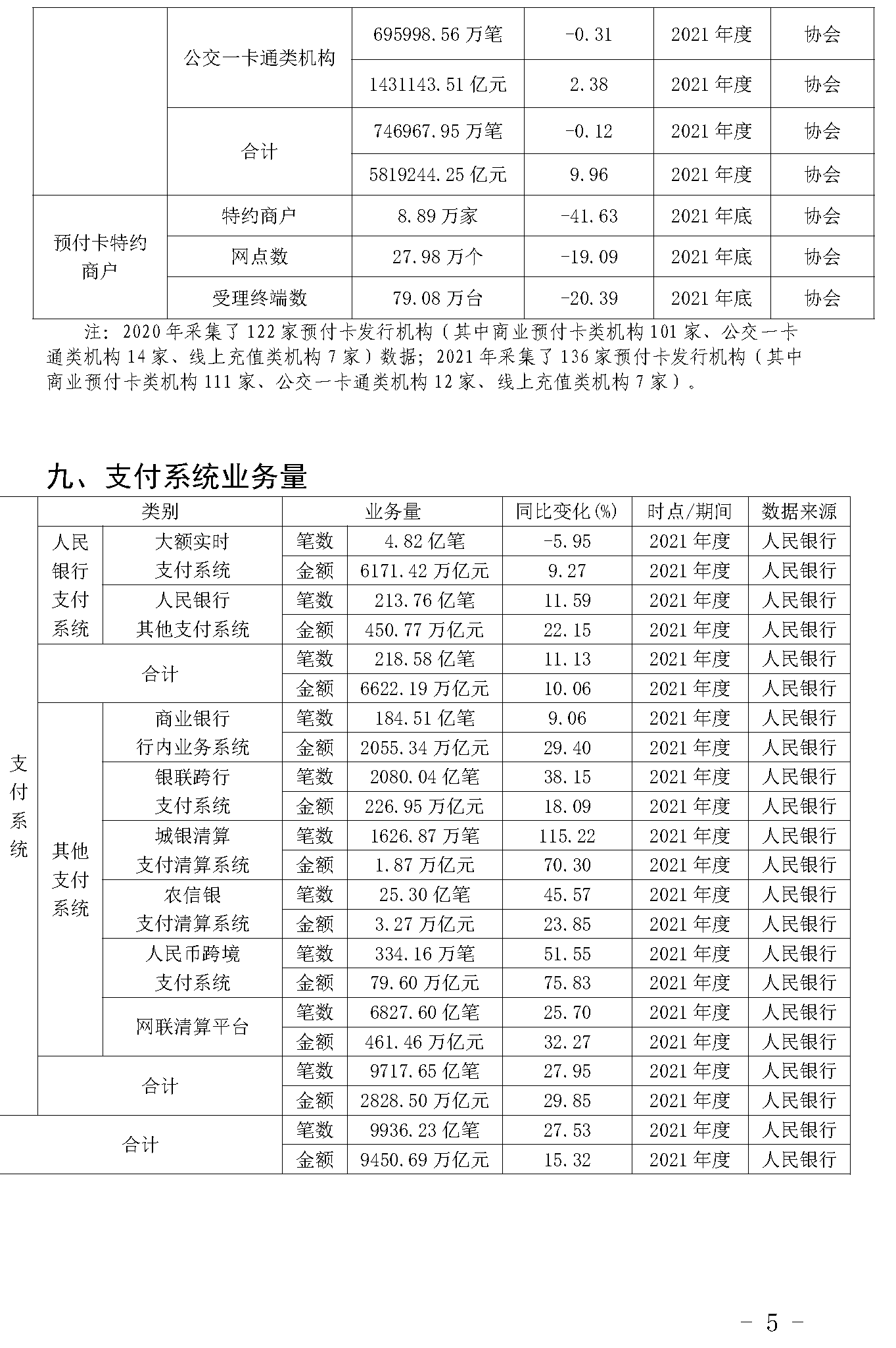 截止2021年末POS機(jī)總量3893萬臺！信用卡逾期半年總額860億