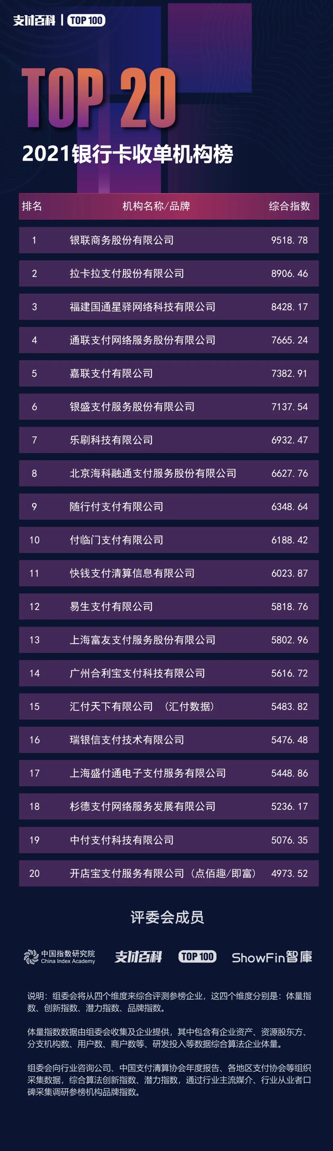 2021銀行卡收單機(jī)構(gòu)TOP20強(qiáng)榜單發(fā)布！