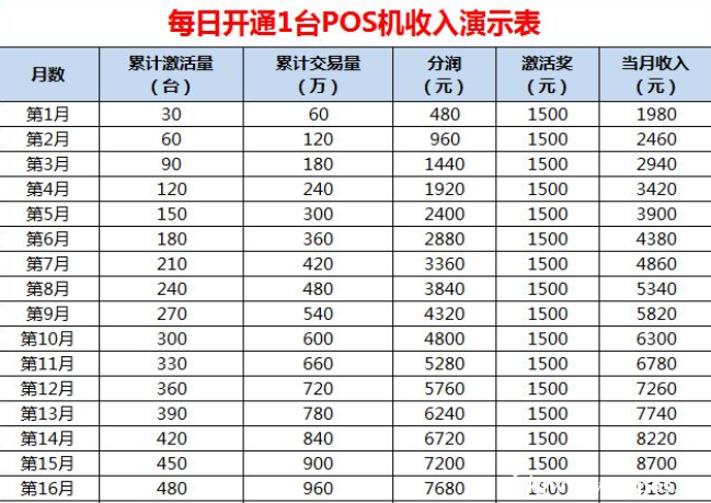 每日一臺POS機(jī)收入