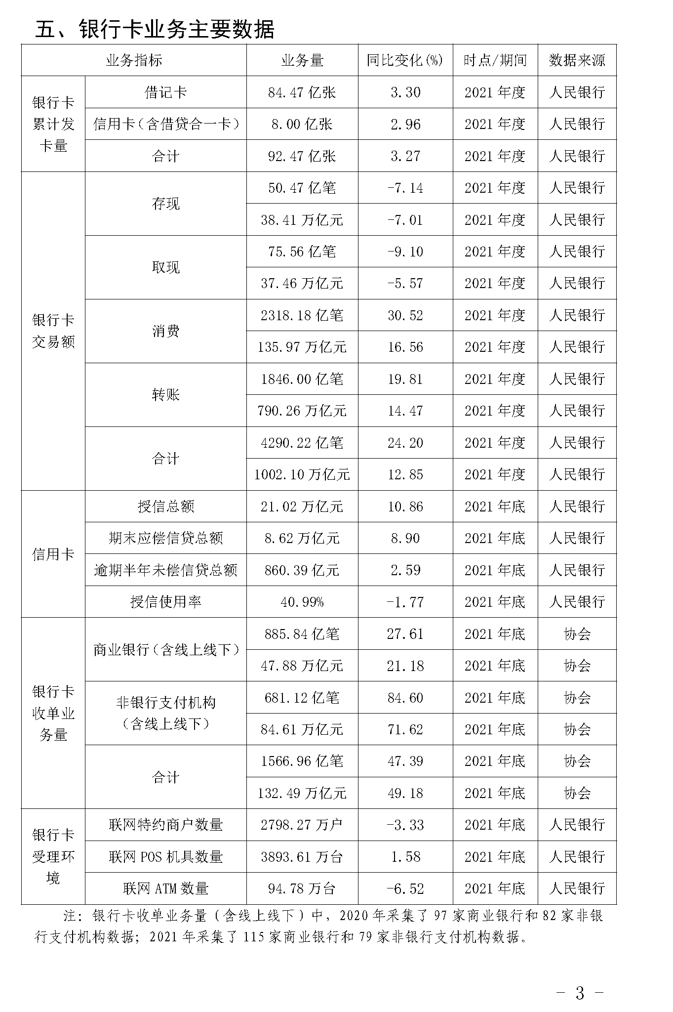 截止2021年末POS機(jī)總量3893萬(wàn)臺(tái)！信用卡逾期半年總額860億