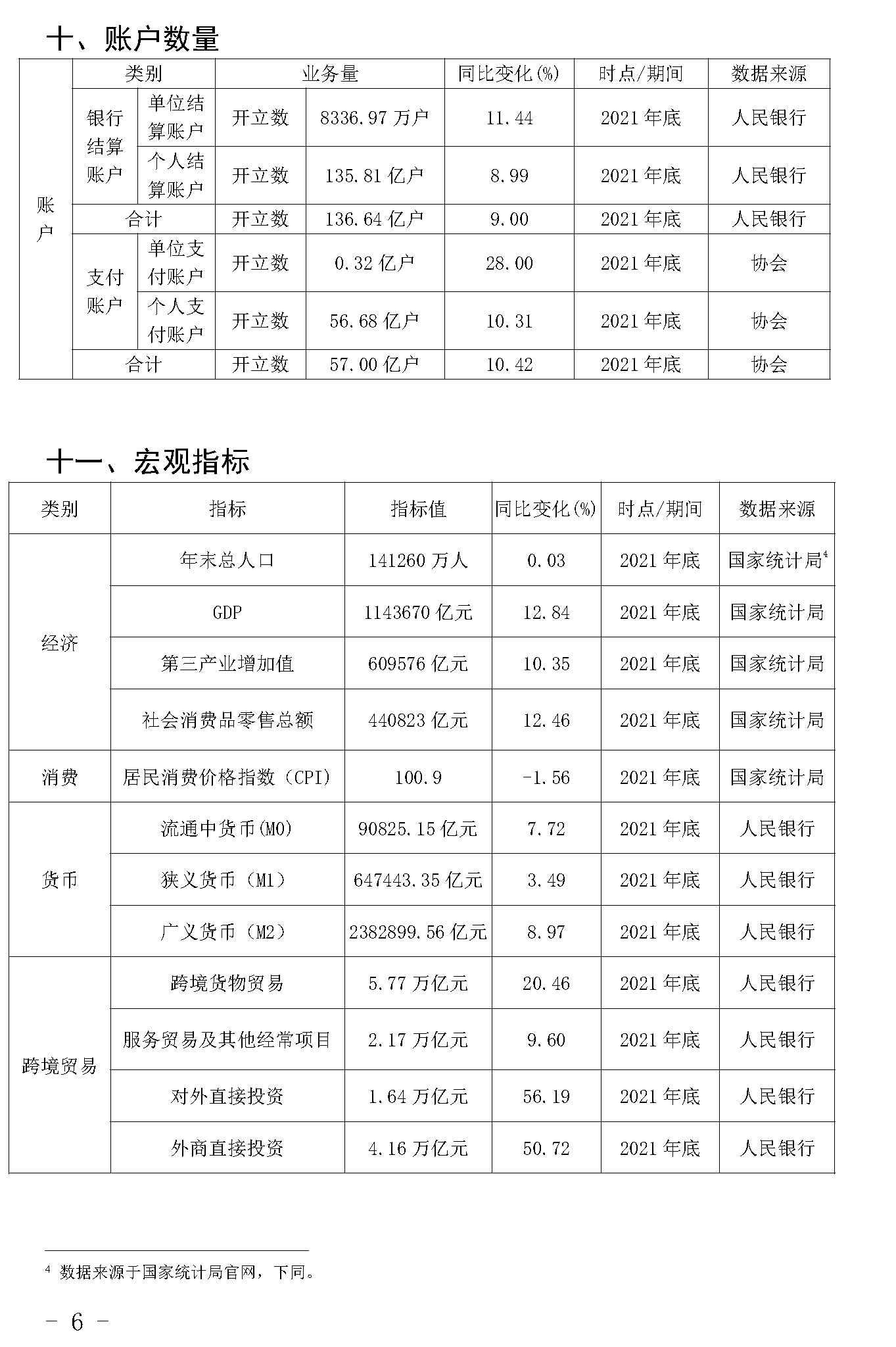 截止2021年末POS機(jī)總量3893萬(wàn)臺(tái)！信用卡逾期半年總額860億