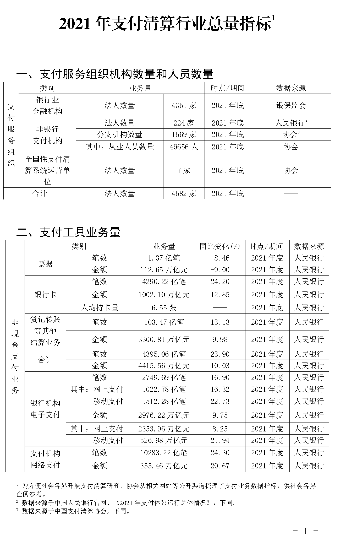 截止2021年末POS機(jī)總量3893萬(wàn)臺(tái)！信用卡逾期半年總額860億